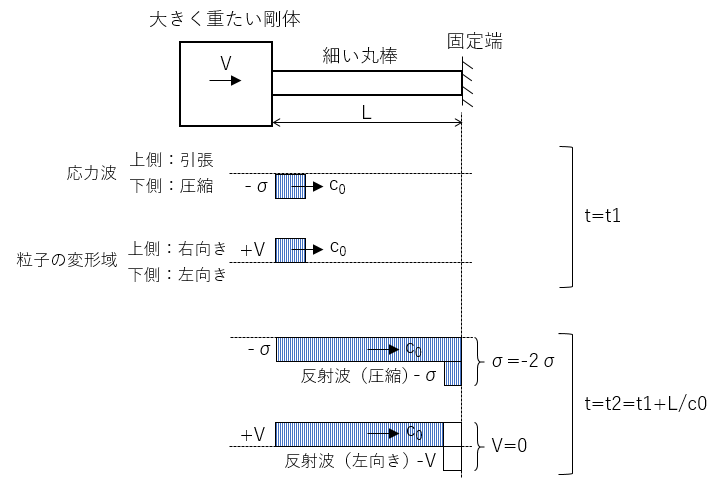 図1　固定端における応力波の反射