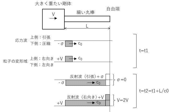 図2　自由端における応力波の反射