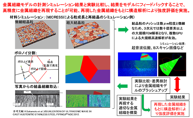 金属結晶材料モデルの高精度化および構造解析による強度評価