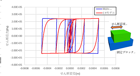 図２　繰り返しせん断力載荷におけるせん断応力とせん断変位結果