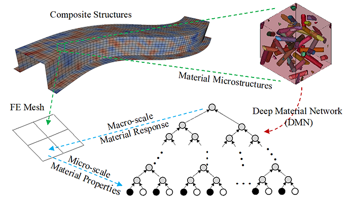 図1　Multiscale Simulation：Deep Material Network(DMN)の概要（[1]より引用）