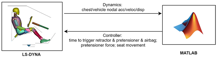 図2　Co-Simulation：LS-DYNAとMatlab/Simulinkの連成解析（[2]より引用）