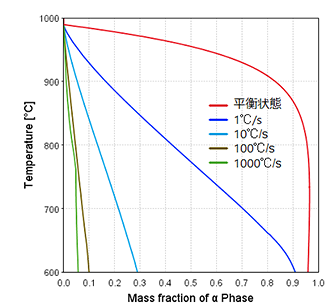 図1　Ti64の凝固過程において、冷却速度に応じたα/β相分率の変化予測