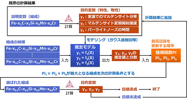 図1　ベイズ最適化の流れ