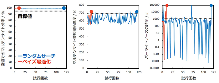 図2　各目的変数における計算結果と試行回数