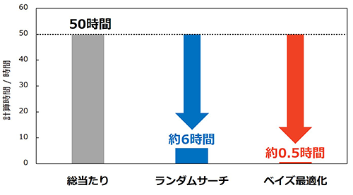 図3　各手法における計算時間