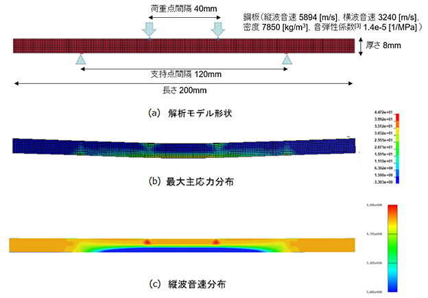 図1　応力解析結果より求めた音速分布