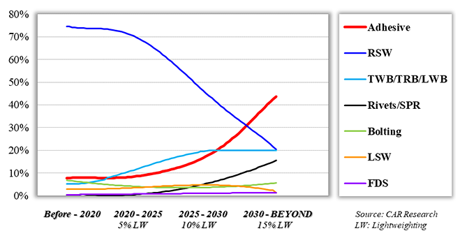 2030年以降までの結合プロセスの傾向