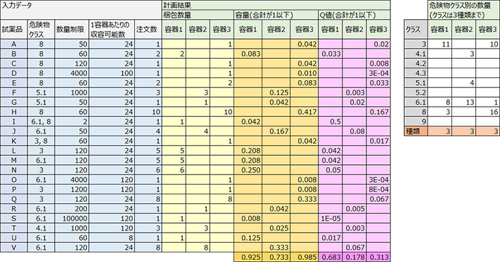 図1 試薬品梱包最適化計算の結果例