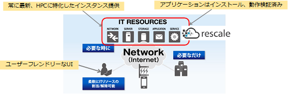 図2　Rescaleの特徴