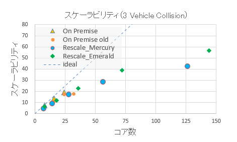 図1　スケーラビリティの例（3Cars 衝突問題）