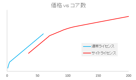 図2　コア数（横）と価格（縦）の関係