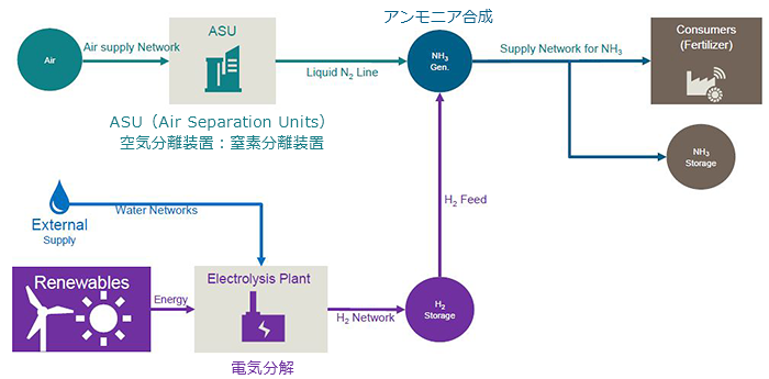 グリーンアンモニア製造のブロックフロー例