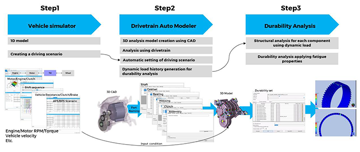 図1　Durability Analysisへのワークフロー