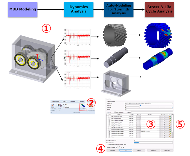 図3　Durability Analysisの流れ