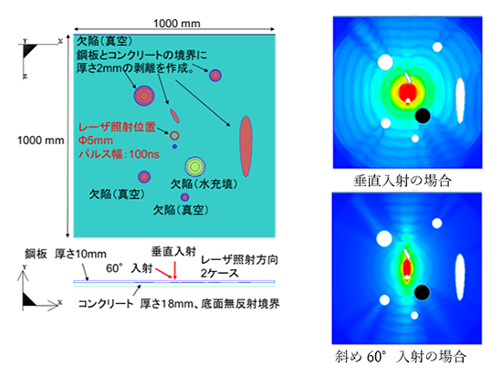 図1　レーザ励起超音波解析モデル（左）、鋼板表面最大変位図（右）