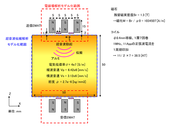 図2　EMAT解析モデル