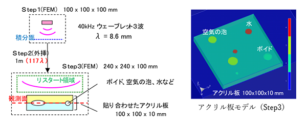 図4　FEM-外挿法ハイブリッド解析モデル（Step1～Step3）