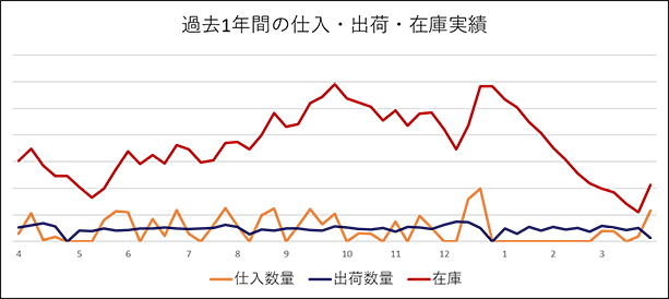 図1　ある商品の過去一年間の仕入数量・出荷数量・在庫の推移