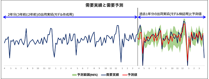 図2　RataRobotを使って出力した需要予測