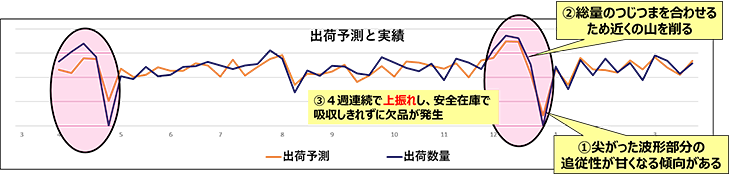 図4　今回の需要予測モデルの予測誤差の傾向