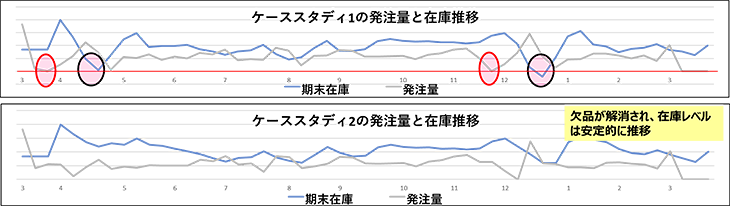 図5　ケーススタディ1と、最低発注量を見直したケーススタディ2との比較