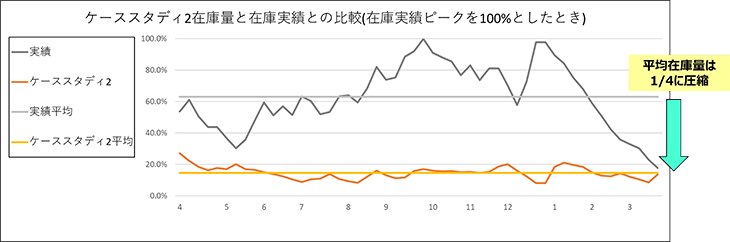 図6　ケーススタディ2と実績における、在庫量の比較