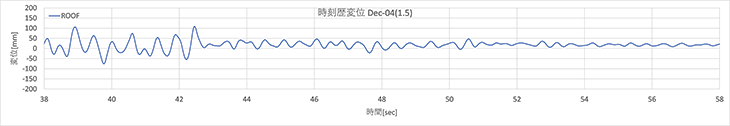 図2　屋根変位履歴（150％波 1回目）