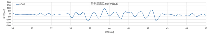 図3　屋根変位履歴（150％波 2回目）