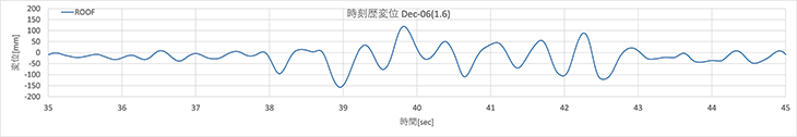 図4　屋根変位履歴（160％波）