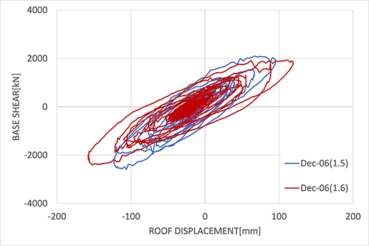図5　1階層せん断力 - 代表点変位関係（150％波2回目　160％波）
