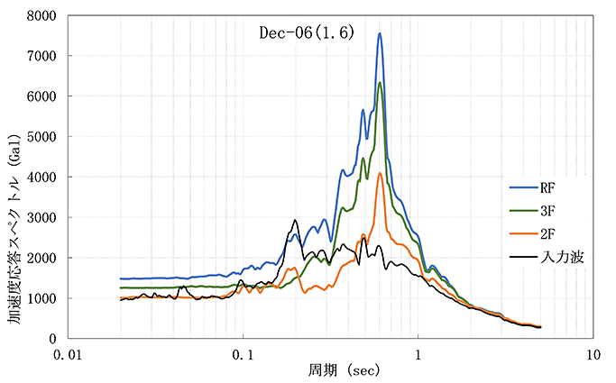 図6　加速度応答スペクトル（160％波）