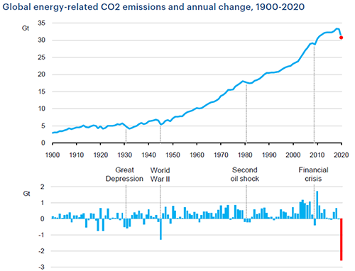 図1　世界のエネルギー起源CO2排出量の経年変化（1900-2020）（出典： IEA Global Energy Review 2020）