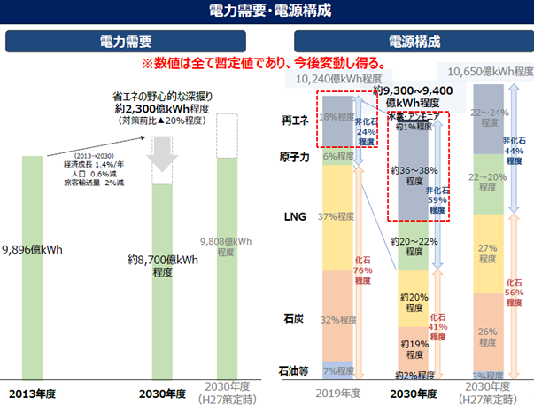 図2　次期エネルギー基本計画の暫定版。再エネは主力電源へ（赤点線枠）。（出典：資源エネルギー庁，総合資源エネルギー調査会 基本政策分科会, 2021/7/21）