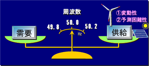 図3　今後、不確実に変動する再エネ電源の増加が進むことで需要と供給のバランス維持はより困難な方向へ。