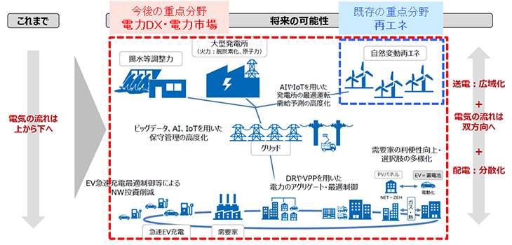 図4　ＣＴＣの再エネを中心とした従来の活動と今後の取組み（出典：資源エネルギー庁資料に加筆）