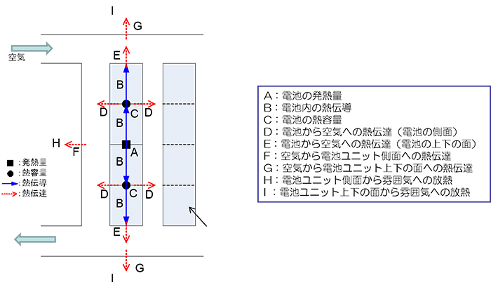 図2　二次電池ユニットの伝熱経路検討例（簡易版）