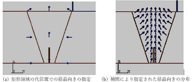 図1　溶接部結晶軸方向の補間による指定