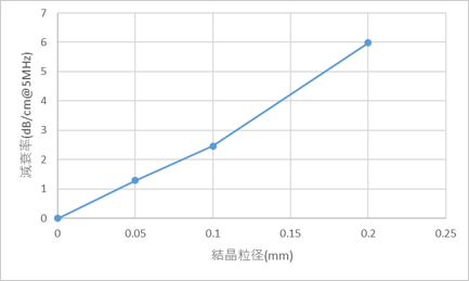 図5 散乱減衰による減衰率