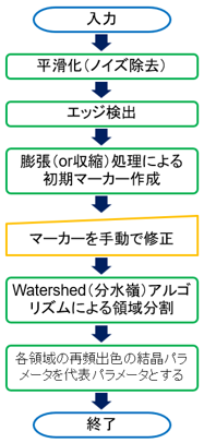 図7　結晶粒境界検出手順