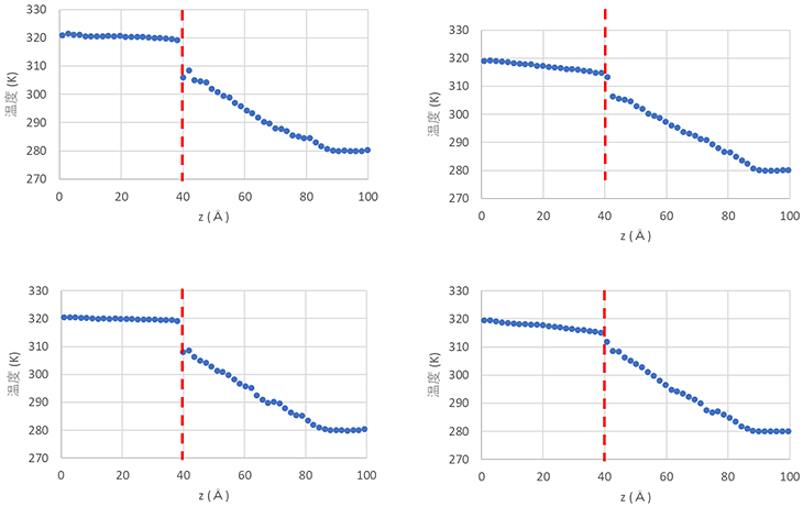 図2　複合モデルの温度プロファイル（左上：PA6/Al2O3（0001）、左下：MXD6/Al2O3（0001）、右上：PA6/Al2O3（アモルファス）、右下：MXD6/Al2O3（アモルファス））