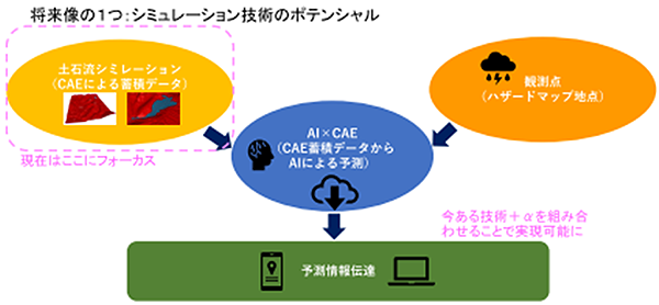 将来像の1つ：シミュレーション技術のポテンシャル