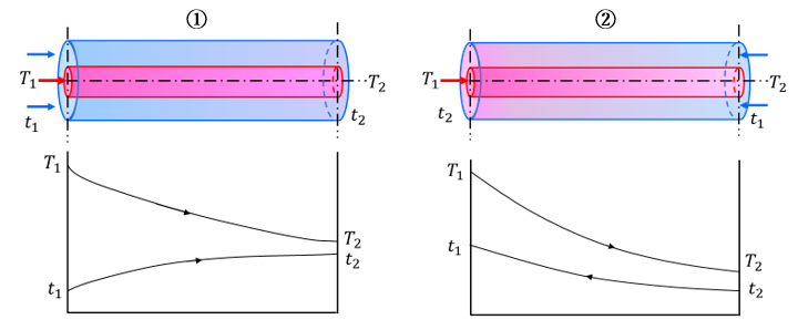 図1　二重管の模式図と温度分布の様子