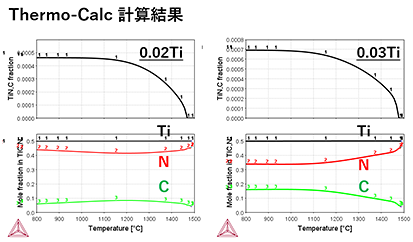 図2	(上)各温度で生成するTi炭窒化相の相分率、(下)各Ti炭窒化相中の窒化物/炭化物の割合