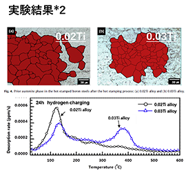 (上) 旧オーステナイト粒径の比較、(下) 各温度域の水素排出量の比較