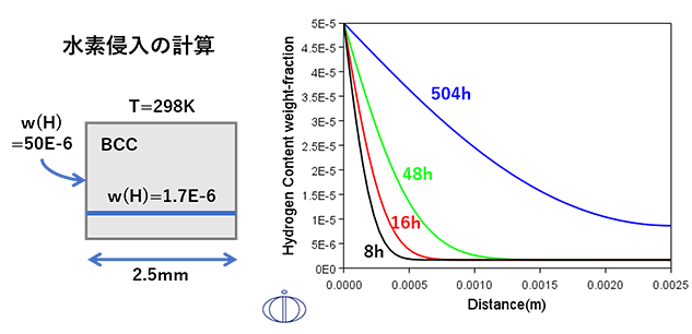 図3　DICTRAを用いた計算事例、室温-各保持時間に対するフェライト相中への水素侵入の計算 ※3