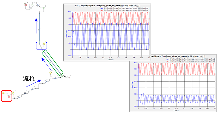 図　脈動解析モデル（左）と基本ケース（中央）及び配管径を変更したケース（右）の圧力の解析結果