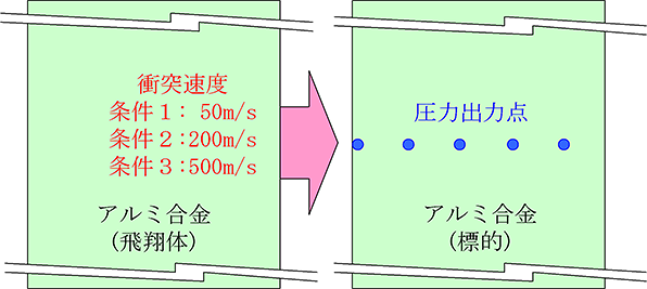 図1　高速衝突の解析モデル概要図