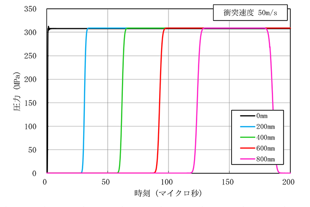 図2　衝突速度50m/sにおけるアルミ合金内の圧力時刻歴