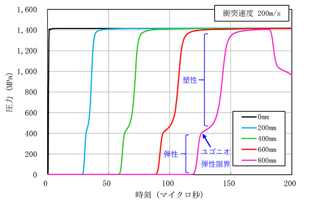 図3　衝突速度200m/sにおけるアルミ合金内の圧力時刻歴